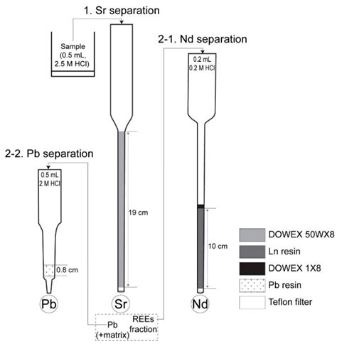 youtube column chromatography pasteur pipette|microscale pipette columns.